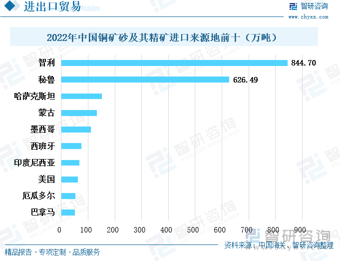 全球铜矿资源分布较为集中，南美洲西部地区是主要的铜矿资源分布地区，因此我国的进口铜矿石也主要来源于南美洲。2022年，我国铜矿砂及其精矿主要从智利和秘鲁进口。智利的铜矿资源储量位居全球第一，也是全球最大的铜矿生产国，因此我国大量从智利进口铜矿石。2022年，我国从智利进口了844.7万吨铜矿石，占我国进口铜矿石总量的三分之一。秘鲁是我国铜矿石的第二进口来源国，2022年我国从秘鲁进口了626.49万吨铜矿石，占我国进口铜矿石总量的约四分之一。秘鲁也是铜矿石生产大国，其铜矿资源储量和铜矿产量均位列全球第三。