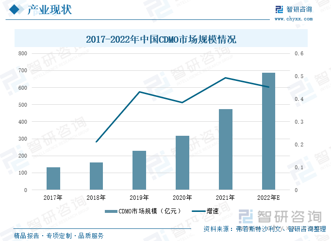 CDMO在药物创新产业链中起到非常重要的作用，伴随着我国创新药物研发的业态的快速发展，CDMO行业的发展势头强劲，近年来迎来高速发展阶段，其市场规模从2017年的132亿元增加到2021年的473亿元，年复合增长率达到37.7%，预计2022年CDMO市场规模达到687亿元。我国CDMO市场规模增速远高于全球平均水平，中国CDMO市场规模占全球市场的比重逐年增长，在2017年，中国CDMO市场规模占全球CDMO市场规模的比重只有5%，到2021年占全球CDMO的比重增长至13.2%，预计未来5年占全球的比重将会不断上升。