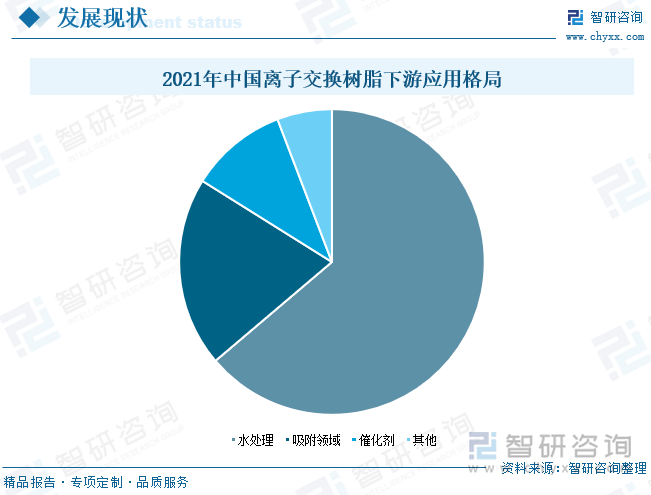 从下游应用格局情况来看，离子交换与吸附分离树脂的应用领域主要包括工业水处理、食品及饮用水、核工业、电子、生物医药、环保、湿法冶金等行业。其中，工业水处理占据离子交换与吸附树脂的最大应用比例,具体包括传统工业水处理和高端工业水处理。当前工业水处理行业市场化程度较高且竞争激烈，已被海外厂商美国陶氏化学、英国漂莱特、德国朗盛和日本三菱等长期垄断。随着吸附分离材料在新兴领域的应用不断广泛，新兴领域因技术门槛较高、参与竞争者相对较少、拓展性强及利润空间大，将成为拉动吸附分离材料市场规模快速增长的新驱动力。随着我国吸附分离材料企业加大研发力度，以蓝晓科技、争光股份等为代表的行业重点企业迅速崛起，将有望打破外国厂商垄断市场的局面，重构传统市场格局并在新兴领域市场中抢占更多市场份额。2021年水处理领域离子交换树脂需求量达15.61万吨，占比63.8%；吸附领域需求量4.92万吨，占比20.1%；催化剂领域需求量2.51万吨，占比10.3%，随着下游新兴领域产业迅猛扩张，对吸附分离材料的市场需求快速增长，工业水处理在吸附分离材料中的消费占比将不断下降。