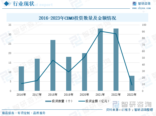 从融资情况来看，近年来，国内CDMO行业接连发生多起大额融资事件，资本的注入助力CDMO行业快速发展，从细分领域来看，生物药研发领域火热，为CDMO行业带来巨大的机遇。从投资情况来看，2019年至2021年，CDMO投资数量和金额逐年上升，到2022年，CDMO投资数量达到33个，投资金额达到86.56亿元。随着CDMO投融资持续保持较高的热度，为行业提供充足的资金支持，未来行业将会不断发展。