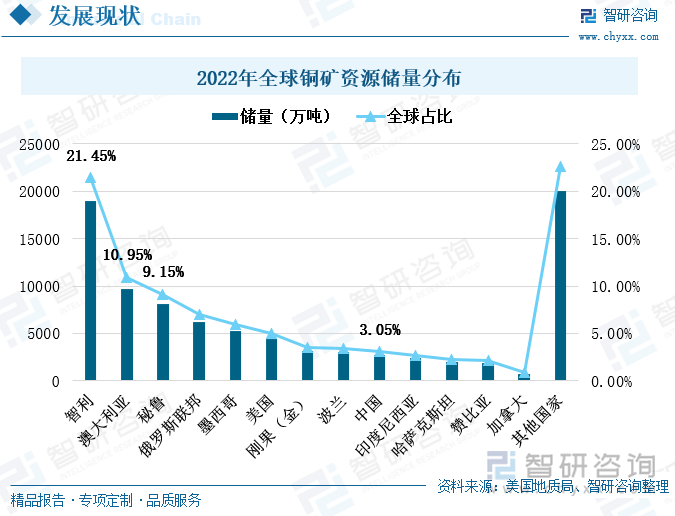 铜在人类的发展文明中存在已久，是首个被广泛使用的金属。铜在地壳中的含量约为0.01%，在金属含量中排在第17位，铜元素主要以化合物的形式存在于各类铜矿中。从全球铜矿的资源储量分布来看，铜矿资源分布较为集中，全球有超过三成的铜矿资源分布在南美洲地区。其中，智利是全球铜矿资源储量最丰富的国家，根据美国地质局的数据，2022年智利的铜矿资源储量达1.9亿吨，占全球铜矿资源储量的21.45%。其次是澳大利亚和秘鲁，2022年铜矿资源储量分别为9700万吨、8100万吨。全球占比分别为10.95%、9.15%。在全球铜矿资源的分布中，我国的铜矿储量相对较少，仅占全球铜矿资源储量的3.05%，排在全球第九位，储量相对较少。