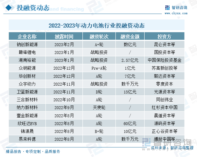 动力电池是资金密集型的成长性行业，近年来，随着动力电池行业的快速发展，各大厂商也在积极推动融资进程，持续扩大公司发展规模，通过企业融资的方式，募集资金用于企业的高速发展和生产建设。2022年我国动力电池行业的融资次数达到23次，融资金额合计为151.81亿元。钠创新能源是一家动力与储能电池系统研发商，公司聚焦于钠离子电池技术创新与产业化，2023年2月3日钠创新能源获得由昆仑资本等出资数亿元的A+轮融资，本轮融资主要用于核心材料量产及后续产能扩建工作。赣锋锂电是一家锂离子动力电池研发生产商，产品包括消费类电池、动力电池、固态电池、储能系统等，2023年1月底赣锋锂电获得由国投招商领投的战略投资，本轮融资主要用于固态电池的研发和产业化生产，希冀推动锂电子动力电池安全性等行业难题的解决。