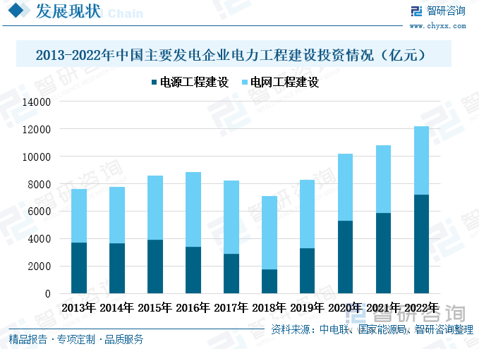 由于金属铜具有极佳的导电性能，使其在电力领域发挥着至关重要的作用。我国约四成以上的精炼铜都用于电力领域，电力行业中的电源系统和电网系统都需要大量的金属铜。电源系统中的发电机、电缆、断路器以及其他发电厂附属设备，电网系统中的高低压电线电缆、变电站等都需要铜。为保障我国经济的又好又快发展，国家持续加大对电力工程的建设投入。2013年至2022年，我国电力工程建设投资整体来看上涨趋势明显，虽在2017年和2018年出现下滑，但很快便重回上涨趋势，2019年至2022年我国电力工程建设投资持续增多。2022年，我国电源工程建设投资上涨至7208亿元，电网工程建设投资上涨至5012亿元，均较上一年度有所增长。而电源工程建设每投资1亿元能带动200吨的铜消费，电网工程建设每投资1亿元能带动800-1000吨的铜消费。因此，我国电力工程建设投资的持续增长，拉动我国铜需求的稳定上涨。