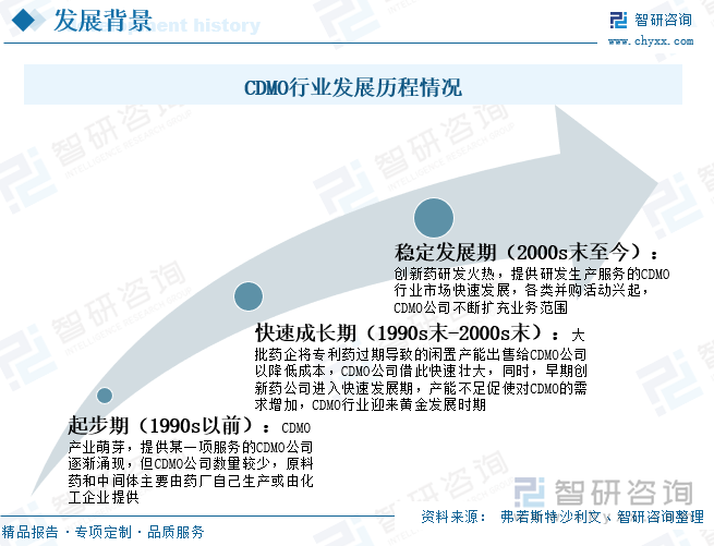 CDMO是由CMO演变、迭代升级而来，随着制药企业之间的竞争愈发激烈，制药公司对成本的控制和效率的提高有着更高的要求，而传统的CMO企业单纯依靠制药公司提供的生产工艺进行单一代工生产服务已经越来越无法满足客户的需求，因此，CDMO企业运营而生，它凭借超高的技术优势，提供创新性研发服务，能够利用自身生产设备及技术优势帮助制药企业优化生产工艺、进行定制规模化生产，最终实现降本增效。早在1990s以前，CDMO企业就逐渐涌现，而在创新药快速发展阶段，CDMO公司因其产能不足，需求量逐渐增加，行业迎来黄金发展时期，目前，创新药研发火热，提供研发生产服务的CDMO行业市场快速发展，已进入稳定发展阶段。