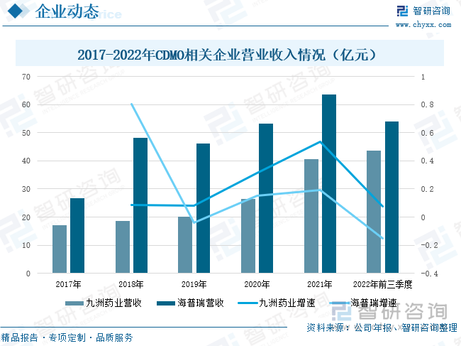 九洲药业是一家知名的CDMO领先企业，主要致力于为国内外创新药公司及新药研发机构提供创新药在研发、生产方面的CDMO一站式服务，同时为全球化学原料药及医药中间体提供工艺技术创新和商业化生产的业务。2021年，公司积极应对内外部环境变化，全面升级CDMO业务，继续深化与合作伙伴关系，实现高质量发展，公司的营业收入呈现良好的增长势头，在2021年公司实现营业收入达到40.63亿元，较2020年同比增长53.48%。2022年前三季度公司实现营业收入达到43.73亿元，较2021年同期上升45.55%。海普瑞是一家拥有A+H双融资平台的领先跨国制药企业，主要产品和服务包括依诺肝素钠制剂、肝素钠和依诺肝素钠原料药，以及大分子药物CDMO服务。2021年公司持续推进肝素产业链、大分子CDMO业务、创新药业务的协同发展，营业收入达到63.65亿元，较2020年同比上升19.38%。2022年前三季度，公司的营业收入达到53.95亿元，较2021年同期上升16.49%。