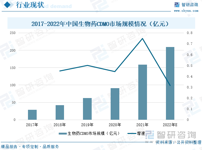 生物药凭借卓越的疗效，在生物科技的高速发展以及研发投入增加等因素下，以抗体为代表的一系列生物制品近些年来以及逐渐成为全球医药产业的发展重心。随着越来越多的药企愿意将其业务外包，意味着生物药CDMO市场规模不断扩大，2017年至2021年，生物药CDMO市场规模不断增长，从2017年的29亿元增加到2021年159亿元，预计2022年生物药CDMO市场规模达到209亿元，较2021年同比上升31.45%。