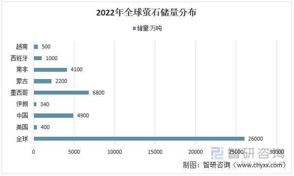 2022年全球萤石储量分布