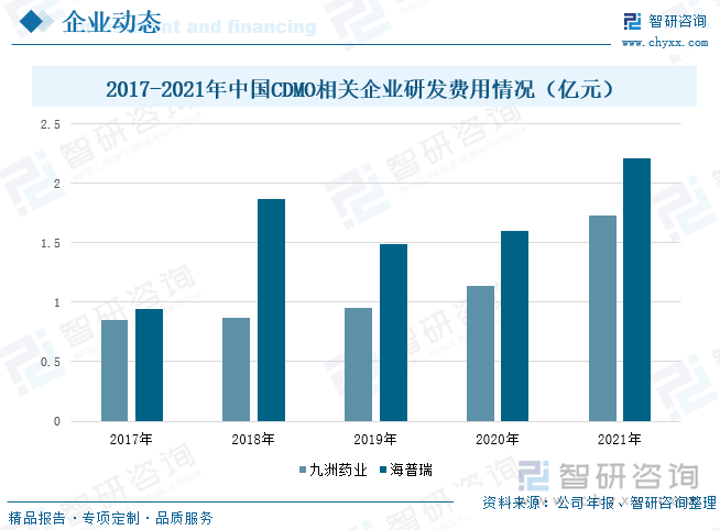 九洲药业拥有多年的新药研发和技术积累，掌握了众多具有自主知识产权的前沿绿色制药技术，目前公司已建成包括手性催化技术、连续化技术应用研究平台、氟化学技术、酶催化技术、多肽技术研究平台等多个领先的技术平台，通过大量的项目实践和成功的技术转化，高效解决客户面临的工艺难题与技术挑战。2021年，公司持续加强研发能力，研发费用达到1.73亿元，较2020年上升51.75%。海睿普目前拥有的多项首创新药研发进展顺利，研发费用在2021年达到2.21亿元，较2020年同比上升38.18%。