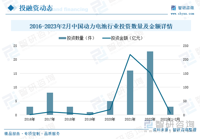 2015-2022年期间，我国动力电池行业的投资数量总体呈现出增长的态势，2021年在国家和政府的大力推动，市场的强劲需求拉动下，我国动力电池市场持续火热，投资数量激增，投资金额也保持较高水准，2022年动力电池行业的投资数量进一步增长，投资金额出现一定的下滑。据IT桔子数据统计，2023年前两个月我国动力电池行业投资数量共计3，投资金额达到6.57亿元。