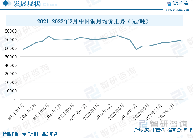 2021年上半年，我国铜价上涨趋势明显，5月份上涨至每吨7.4万元左右，随后在6月份跌至每吨约7万元。2021年下半年，我国铜价运行相对较为平稳，基本保持在每吨7万元上下。而到2022年，受国际局势的影响我国铜价波动幅度较大。2022年1月至4月，我国铜价继续保持上涨趋势。2022年4月，我国铜价上涨至每吨7.4万元左右，但随后便出现较大幅度的下滑，到7月份降至每吨不足6万元。2022年二季度和三季度前期，我国铜价明显下跌，主要是有国内疫情多点复发，以及美联储加息等因素的影响，使得市场需求受到影响，铜价下滑。2022年7月份后至2023年2月，我国铜价又重回上涨趋势。2023年2月，我国铜价上涨至每吨约6.9万元。2022年底，我国疫情防控政策放开，经济活力加快恢复，预计到2023年，我国经济增速将有所上涨，金属铜及相关产品的需求也将继续增加，将支撑铜价稳健运行。