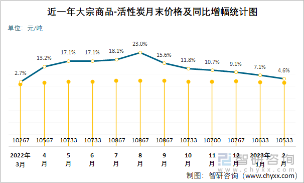 近一年大宗商品-活性炭月末价格及同比增幅统计图