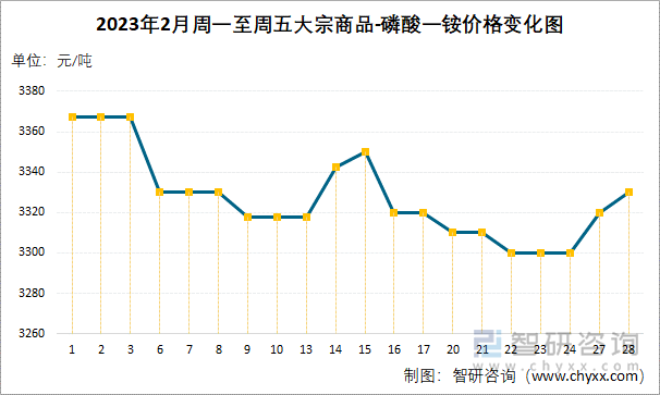 2023年2月周一至周五大宗商品-磷酸一铵价格变化图