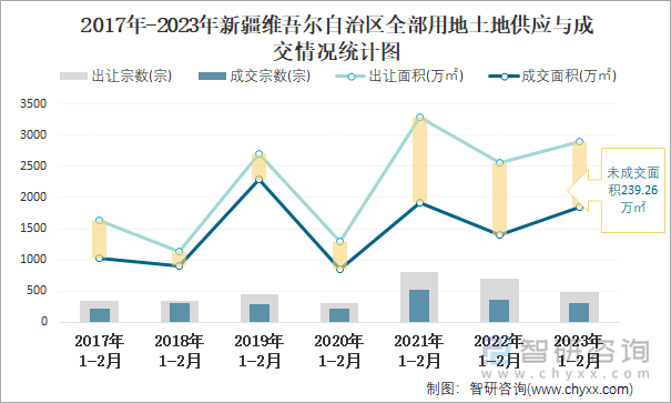 2017年-2023年新疆维吾尔自治区全部用地土地供应与成交情况统计图