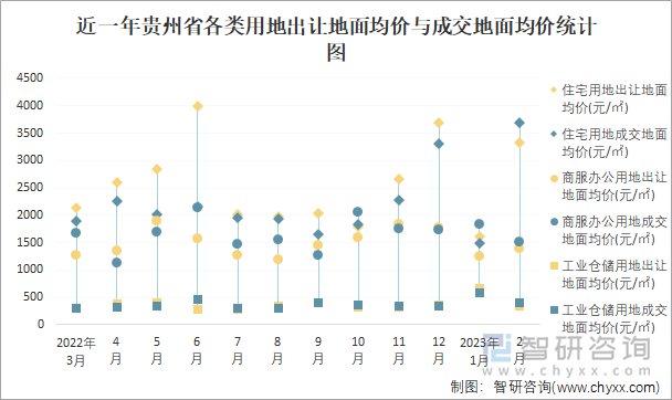 近一年贵州省各类用地出让地面均价与成交地面均价统计图