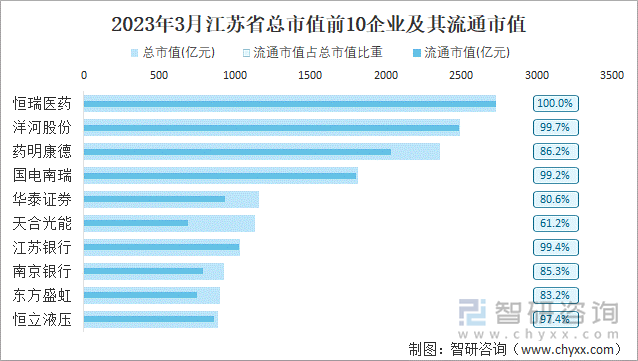 2023年3月江苏省总市值前10企业及其流通市值