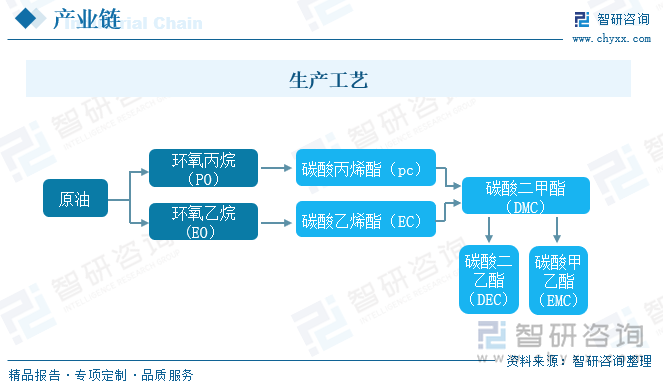 在生产工艺方面，电池级溶剂相比工业级溶剂品质、纯度、水分含量要求更高，纯度要求至少达到99.99%，更高纯级产品要求甚至达到99.995%以上。目前五大常规溶剂生产工艺包括环氧乙烷（EO）与环氧丙烷（PO）两类，其中以PO工艺为主，但近年来EO工艺也发展较为迅速。同时五大常规碳酸酯溶剂具有上下游关系，DMC可由PC或EC与甲醇反应获得，DMC与乙醇反应，可生成EMC/DEC。