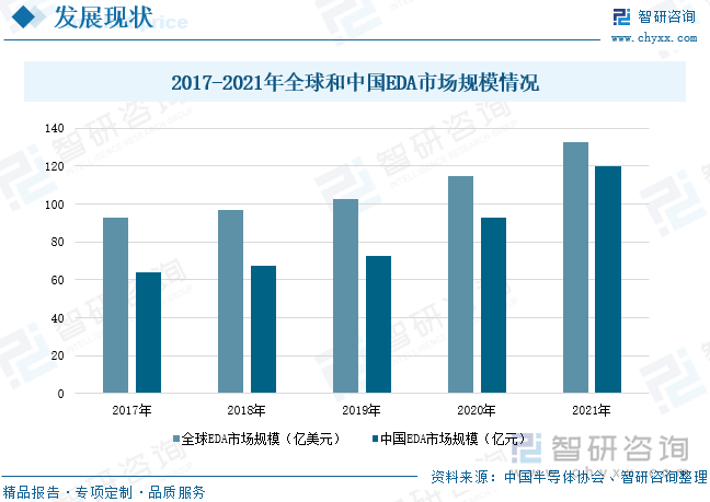 芯片设计、制造和封测的核心是EDA/IP、材料和装备，EDA和IP处于芯片设计的上游，简单来说芯片设计便是通过选择符合要求且经验证可复用的IP设计模块,运用EDA工具将程式码转换成实际的电路图。同时,EDA和IP也是中国集成电路产业链中最为薄弱的环节,亟需通过自主创新实现突破,加速本土企业融入集成电路产业链和价值链。据统计，全球和中国的EDA市场规模呈现逐年上涨的趋势，2021年全球EDA的市场规模为132.75亿美元，较上年增长15.77%，2021年中国EDA市场规模为120亿元，较上年增长28.89%。EDA行业占整个集成电路行业市场规模的比例虽然较小，但其作为撬动整个集成电路行业的杠杆，支撑和影响着数千亿美元的集成电路行业。