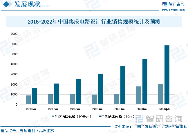 我国集成电路设计产业虽然起步较晚，但凭借着巨大的市场需求、稳定发展的经济和多项利好的政策等多种优势条件，已经成为全球集成电路设计行业市场增长的主要驱动力。随着全球集成电路行业整体的景气度提升，集成电路设计市场也保持着快速发展的趋势。数据显示，2019年受中美科技战的影响，全球集成电路设计企业产值出现小幅下滑，2020年起在强劲需求的带动下快速恢复。全球集成电路设计销售规模从2016年的9.4亿美元增长至2021年的1777亿美元，年复合增长率为14.47%。预计2022年全球集成电路设计销售规模为2058.3亿美元。我国集成电路设计行业销售规模从2016年的1644亿元增长至2021年的4519亿元，年复合增长率为22.41%，随着利好政策的不断出台以及国家资金的不断支持，预计2022年中国集成电路设计销售规模将达到5856.9亿元。