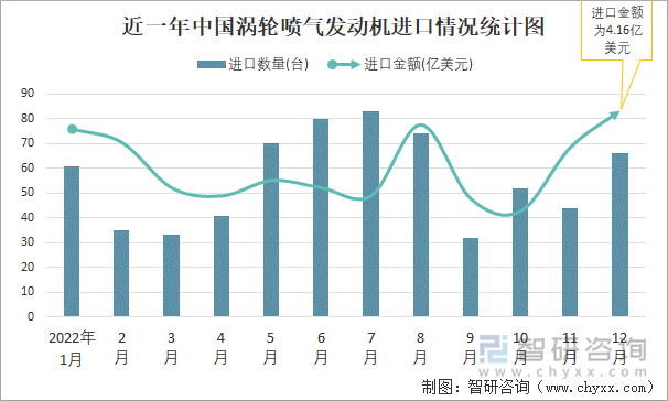 近一年中国涡轮喷气发动机进口情况统计图