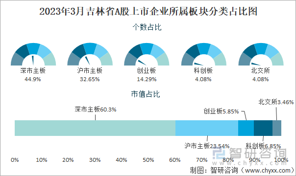 2023年3月吉林省A股上市企业所属板块分类占比图