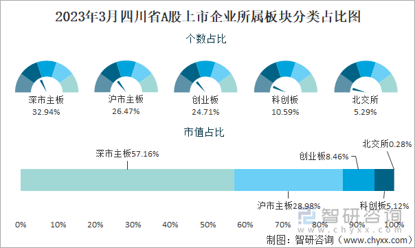 2023年3月四川省A股上市企业所属板块分类占比图