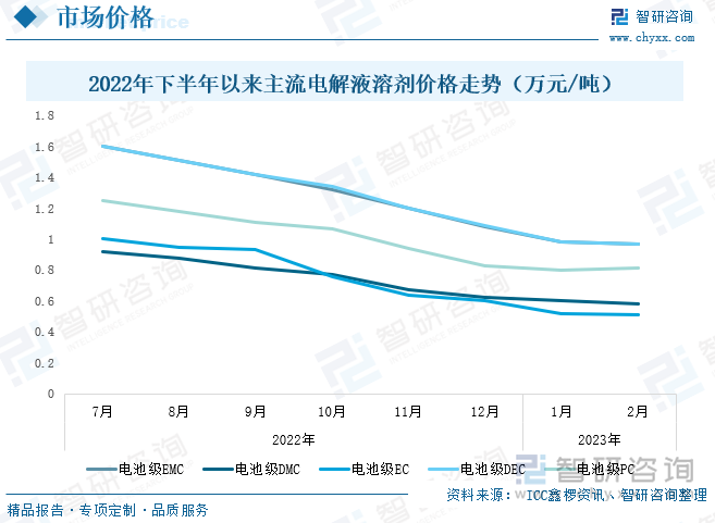 2022年以来，受新增产能持续释放致使市场供过于求、下游终端需求逐渐放缓等因素影响，电解液溶剂价格不断下滑，其中电池级DMC从2021年年底的2万元/吨下滑至2022年12月的0.62万元/吨，电池级EMC、电池级EC、电池级DEC、电池级PC价格由2022年7月份的 1.6万元/吨、1万元/吨、1.6万元/吨、1.25万元/吨下降至12月的1.08万元/吨、0.6万元/吨、1.09万元/吨、0.83万元/吨。2023年开年，受春节假期、价格战等因素影响，我国汽车消费整体疲软，新能源汽车需求端热度下降，2023年1月，我国新能源汽车产销分别完成42.5万辆和40.8万辆，同比分别下降6.9%和6.3%，多数车企对于动力电池的订单偏向谨慎，整个锂电池材料价格均有所下滑，电解液溶剂价格也延续下滑态势，2023年2月电池级DMC价格跌破0.6万元/吨，为0.58万元/吨，电池级EMC、电池级EC、电池级DEC、电池级PC价格分别下滑至0.97万元/吨、0.51万元/吨、0.97万元/吨、0.81万元/吨。