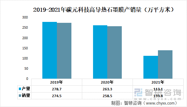 2019-2021年碳元科技高导热石墨膜产销量（万平方米）