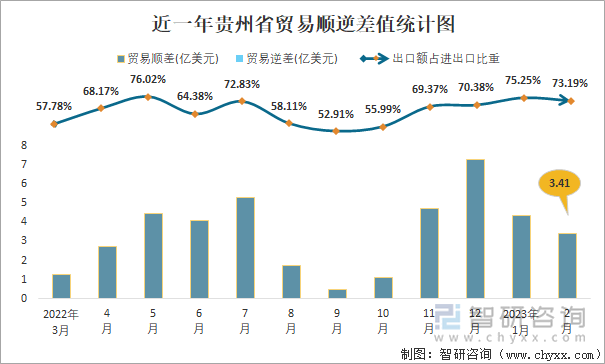 近一年贵州省贸易顺逆差值统计图