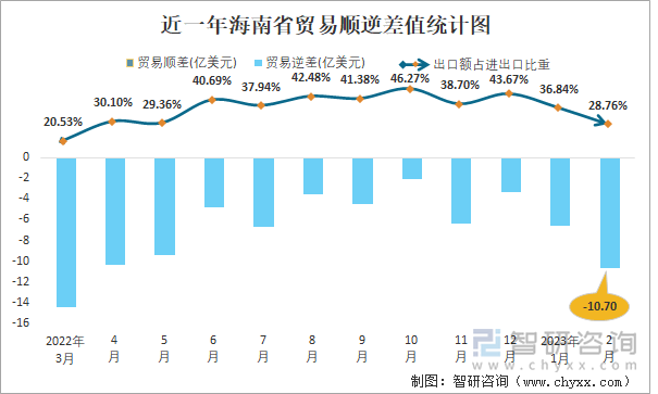 近一年海南省贸易顺逆差值统计图