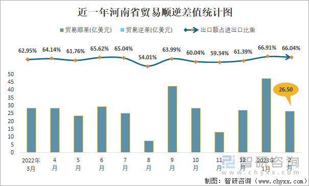 近一年河南省贸易顺逆差值统计图