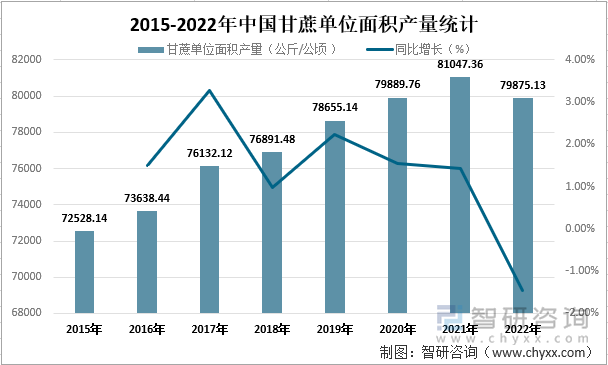 2015-2022年中国甘蔗单位面积产量统计