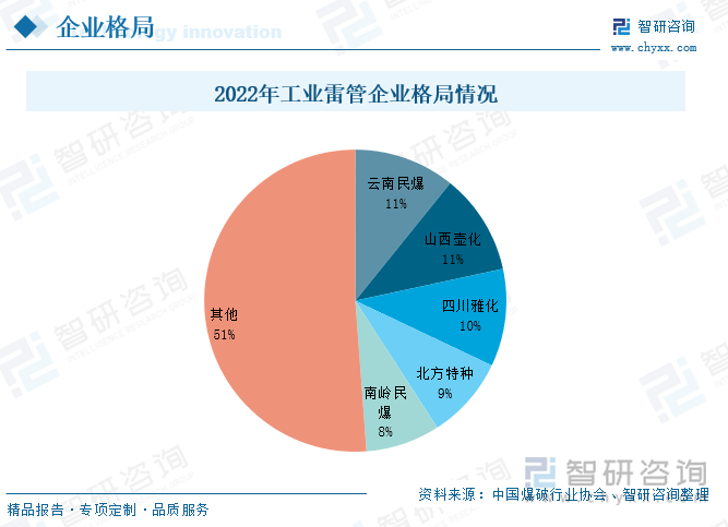 目前，我国工业雷管行业市场格局较为分散，市场集中度较低，根据数据显示，2022年中国工业雷管排名前三的企业市场占有率为32%，其中云南民爆和山西壶化市场占有率均为11%，其次，四川雅化的市场占有达到10%；北方特种的市场占有率达到9%；南岭民爆的市场占有率达到8%。