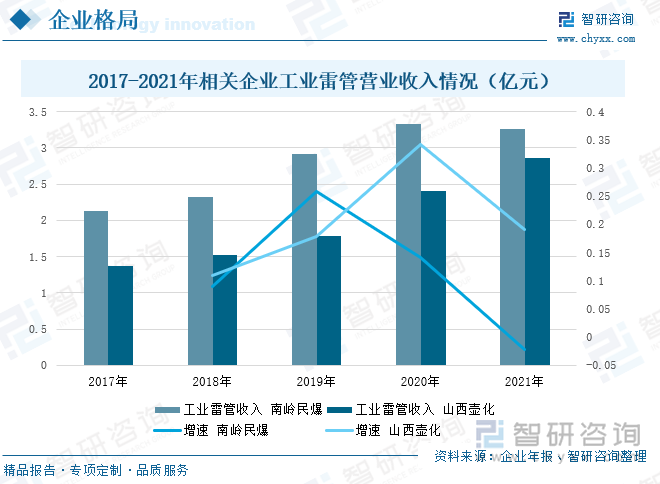 工业雷管是南岭民爆的产品之一，2017-2020年，公司的工业雷管营业收入保持不断上升的状态，在2021年，公司的工业雷管年产量排名第三，营业收入达到3.26亿元，较2020年同比下降2.15%。山西壶化拥有世界先进水平高强度导爆管生产线，同时又位于煤炭资源丰富的地区，其工业雷管产量较大，2021年，公司的工业雷管产销量0.66亿发，排名全国第四位，营业收入达到2.86亿元，较2020年同比上升19.17%。