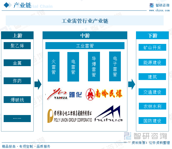 工业雷管是我国民爆行业的重要组成部分。其产业链上游主要包括聚乙烯、金属、炸药和爆破线等等，在外界微小能量作用下，工业雷管能够输出较大的爆炸能量，常用来引爆炸药，被广泛应用于广泛应用于矿山开采、能源建设、建筑、交通建设、农林水利建设、地震勘探及国防建设等领域。