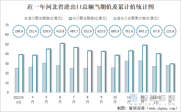 近一年河北省进出口总额当期值及累计值统计图