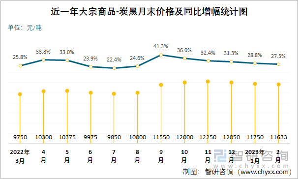 近一年大宗商品-炭黑月末价格及同比增幅统计图