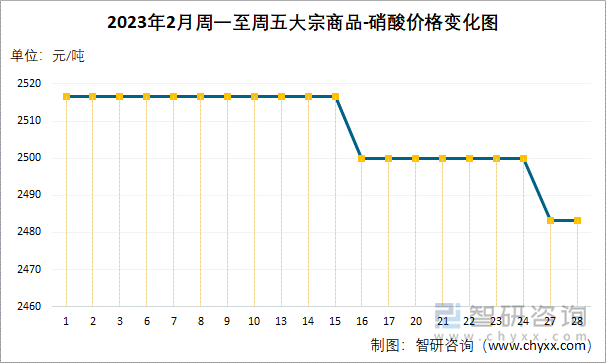 2023年2月周一至周五大宗商品-硝酸价格变化图