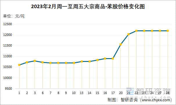 2023年2月周一至周五大宗商品-苯胺价格变化图