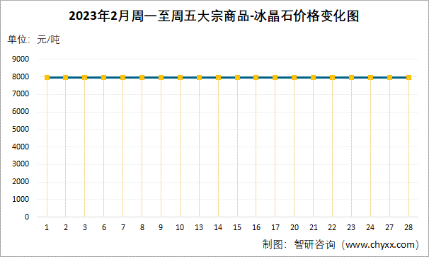 2023年2月周一至周五大宗商品-冰晶石价格变化图