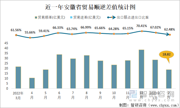 近一年安徽省贸易顺逆差值统计图