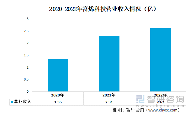 2020-2022年富烯科技营业收入情况（亿）