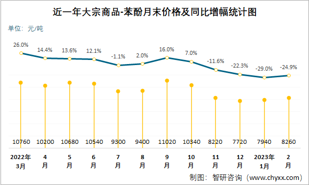 近一年大宗商品-苯酚月末价格及同比增幅统计图