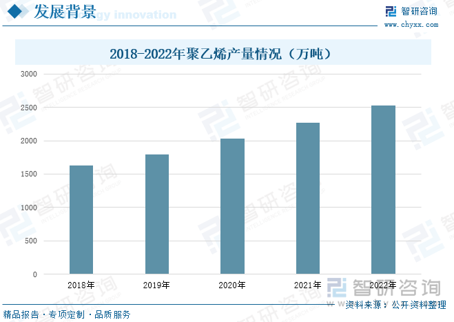 工业雷管的主要原材料为聚乙烯，它是一种热塑性树脂，具有化学性能稳定、耐低温、耐腐蚀、电绝缘性极佳、无毒、无臭等优势，在工业领域获得广泛使用。近年来，随着石油化工的发展，聚乙烯的生产得到快速发展，据统计，中国聚乙烯产量从2017年的1626万吨增加到2021年的2272万吨，到2022年，中国聚乙烯的产量达到2531.59万吨，与2021年相比增加259.59万吨，同比上升11.43%。由于我国市场需求旺盛，聚乙烯大部分依赖于进口，行业贸易逆差较大，但是也能够充分满足工业雷管的需求。