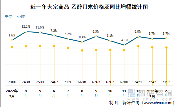 近一年大宗商品-乙醇月末价格及同比增幅统计图