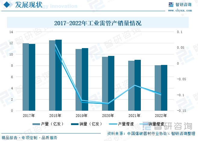 在十四五期间，由于电子雷管高安全性、高稳定性及可靠性等优势，国家大力推动电子雷管的发展，而对于工业雷管，我国在2021年发布的《“十四五”民用爆炸物品行业安全发展规划》中，就提到要在2022年6月底前停止生产、8月底前停止销售普通工业雷管。在政策的作用下，近年来，我国工业雷管的产销量有明显的下滑趋势，据统计，2018-2022年，我国工业雷管产销量逐年下降，2022年我国工业雷管的产量达到8.05亿发，较2021年同比下降9.55%；销量达到8.15亿发，较2021年同比下降9.94%。