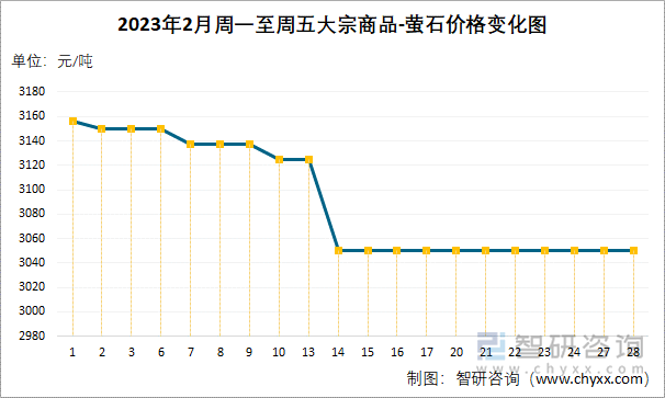 2023年2月周一至周五大宗商品-萤石价格变化图