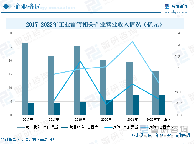 山西壶化是民爆行业重要的技术领先型企业，公司主要产品为雷管、炸药、起爆具，广泛应用于矿山开采、交通建设、水利水电、建筑拆除、石油勘探、国防工程等领域，尤其在基础工业、基础设施建设中具有不可替代的作用。目前，公司已有1个雷管生产基地、4个炸药生产基地，产品种类齐全，能够极大满足市场多样化需求。营业收入在2017-2021年间整体处于小幅上升趋势，2021年，公司营业收入达到7.38亿元，较2020年同比上升32.73%；2022年前三季度，公司的营业收入达到7.2亿元，较2021年同期上升44.08%。