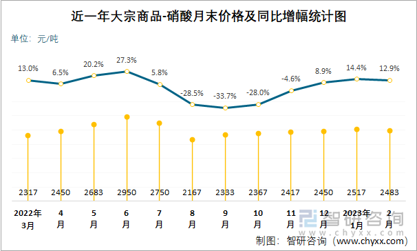 近一年大宗商品-硝酸月末价格及同比增幅统计图