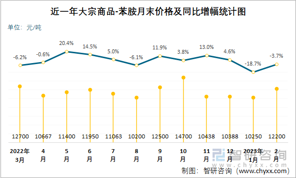 近一年大宗商品-苯胺月末价格及同比增幅统计图