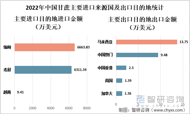 2022年中国甘蔗主要进口来源国及出口目的地统计